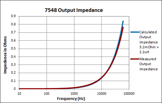 7548 Output Impedance