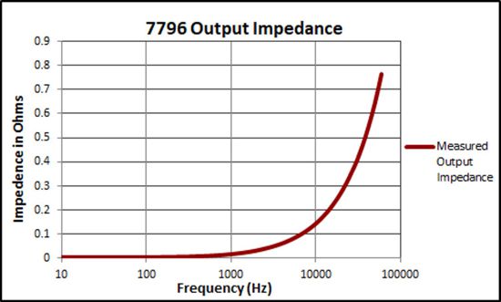 7796 Output Impedance