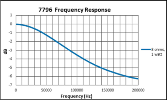 7796 Frequency Response