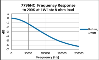 7796HC Frequency Response