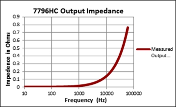 7796HC Output Impedance