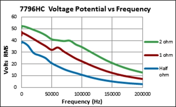 7796HC Voltage Potential